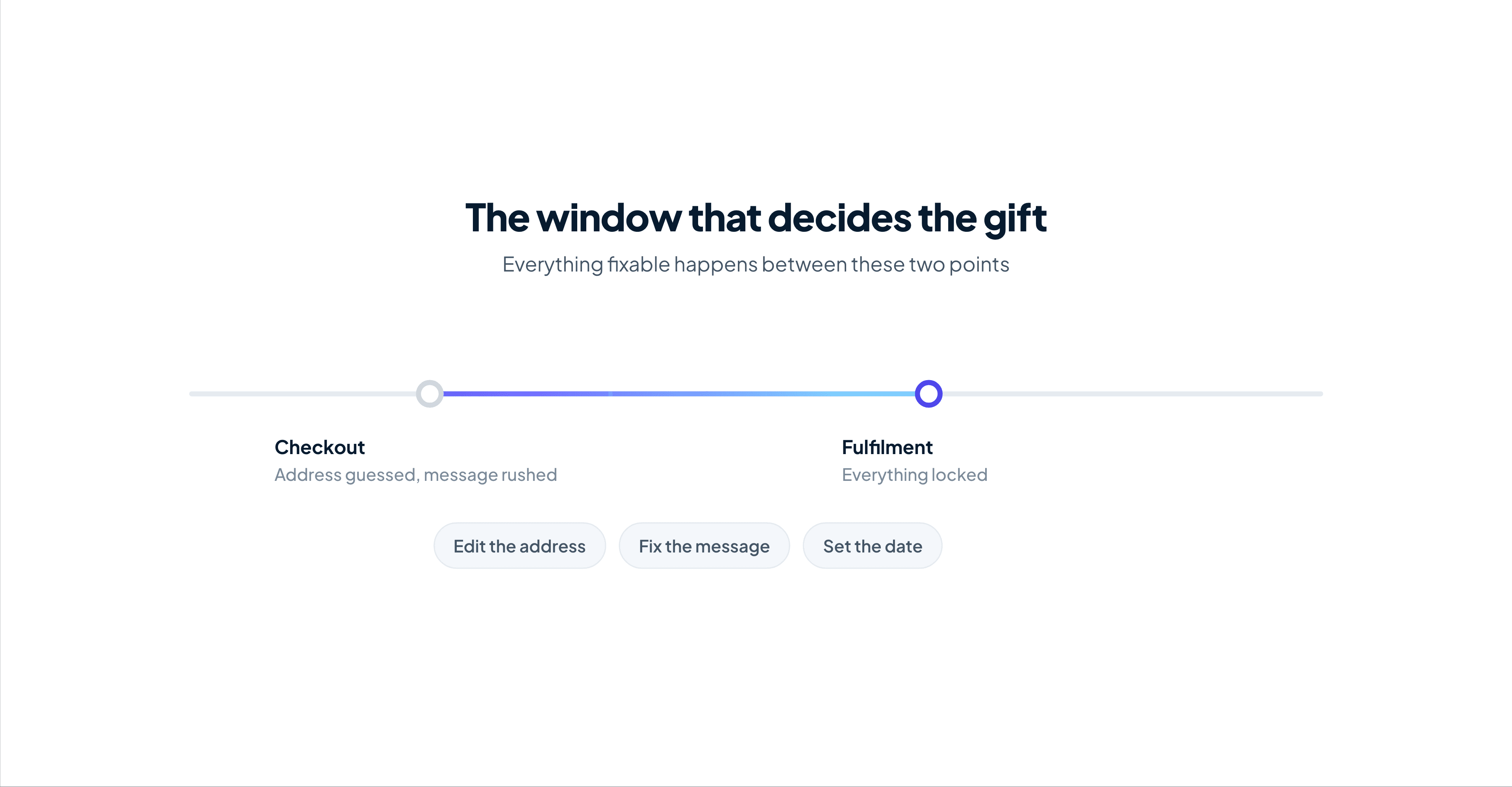 The gift is decided after checkout, not before it