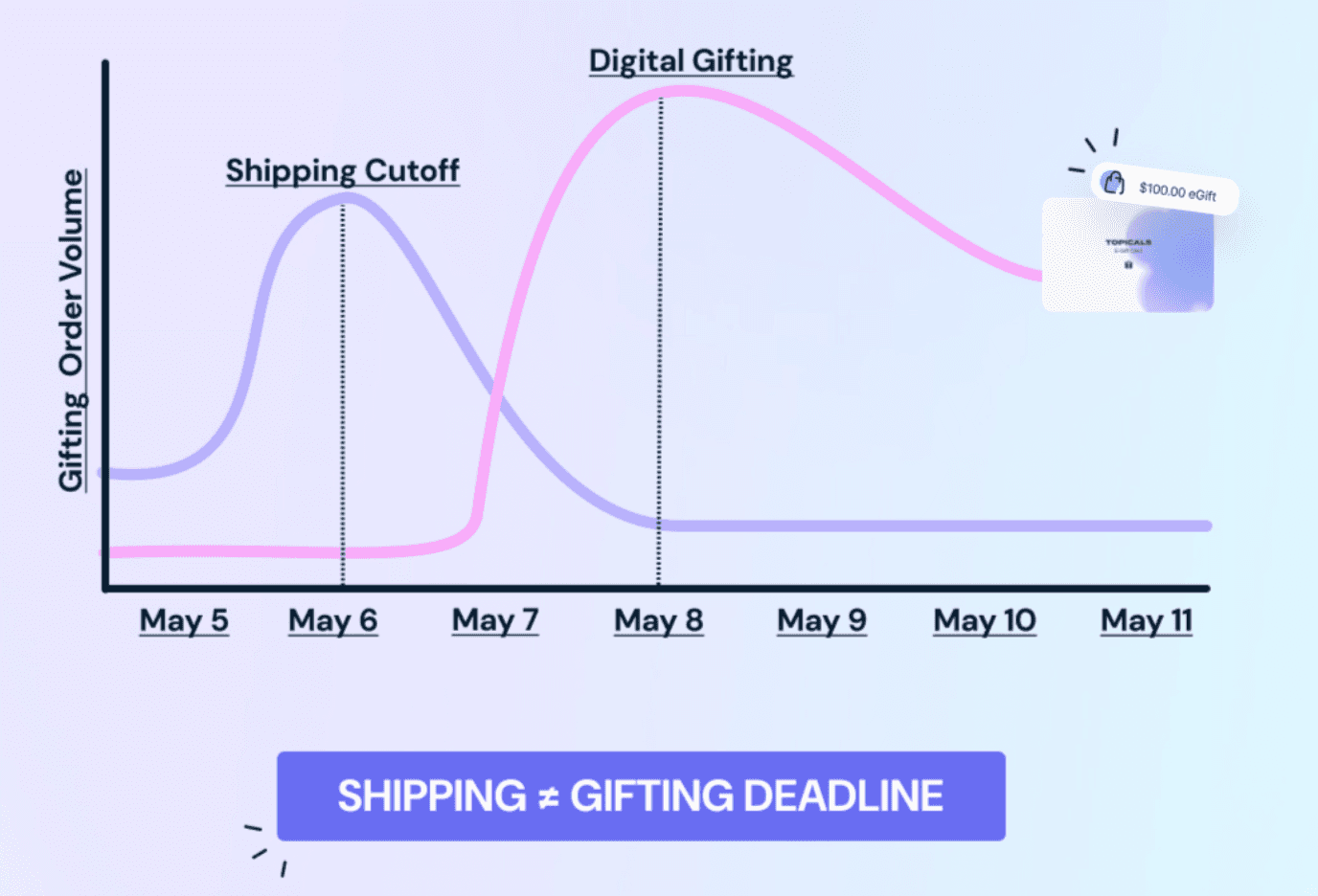 Mother's Day Gifting Is Heating Up: What We’ve Learned from 4 Years of Data | Giftnote