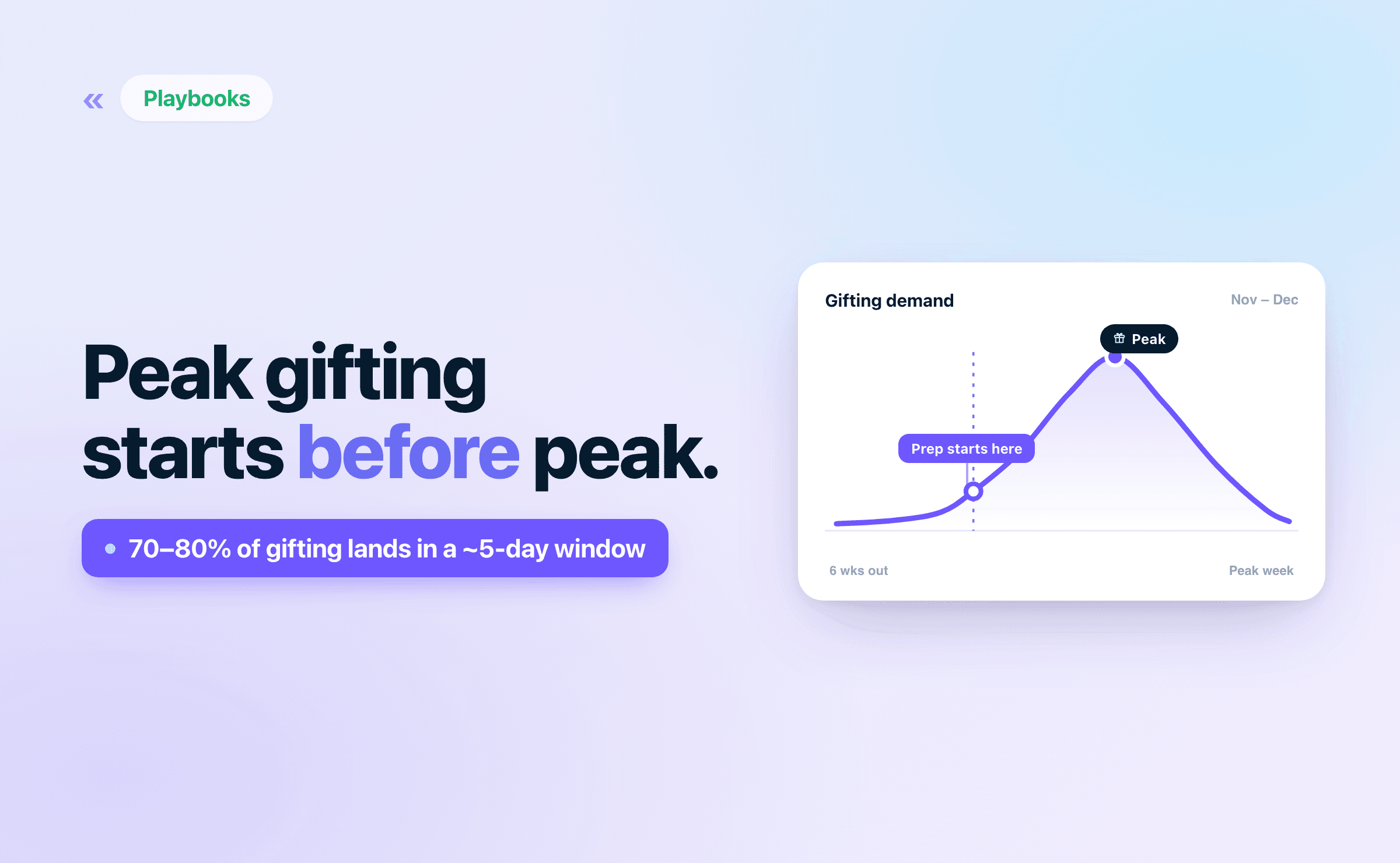 Peak Gifting Starts Before Peak