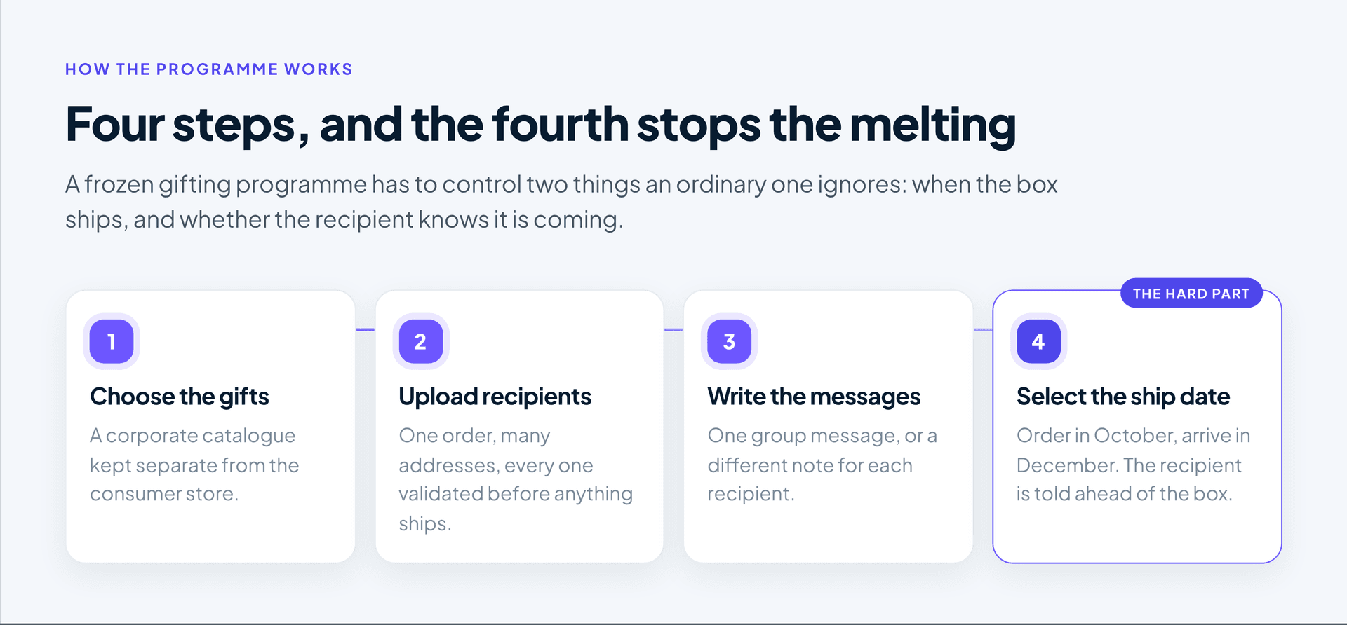 The four steps in Premier Catch's corporate gifting flow