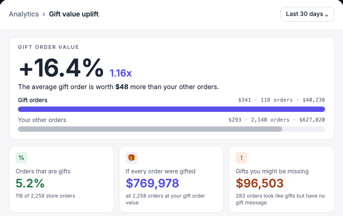 Gift Audit in Giftnote analytics showing gift order value, orders that are gifts, potential sales and missed gifts (sample data)