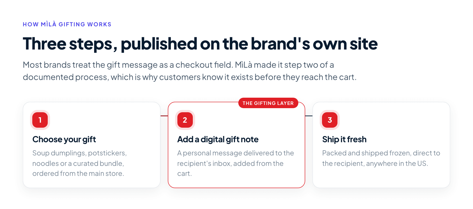 The three steps in MìLà's published gifting process