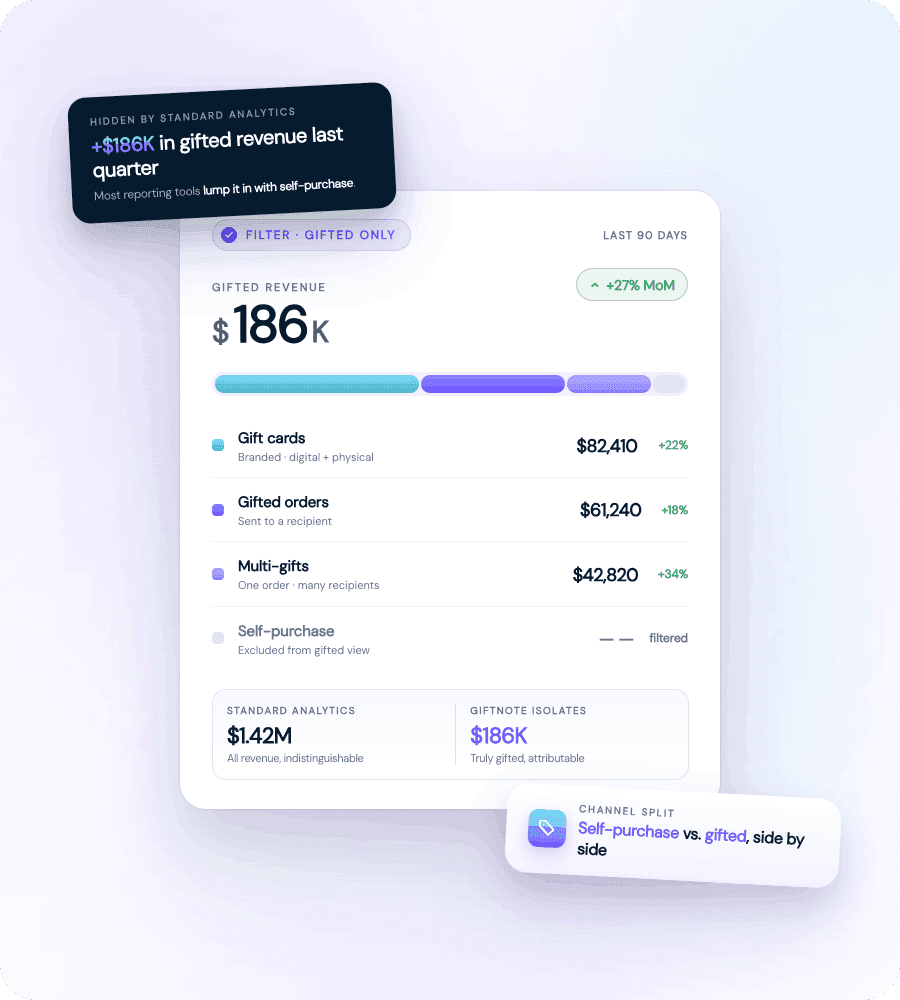 Gifting analytics dashboard